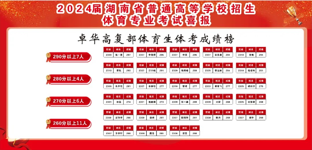 喜报丨热烈祝贺我校学子用披星戴月的坚持圆梦